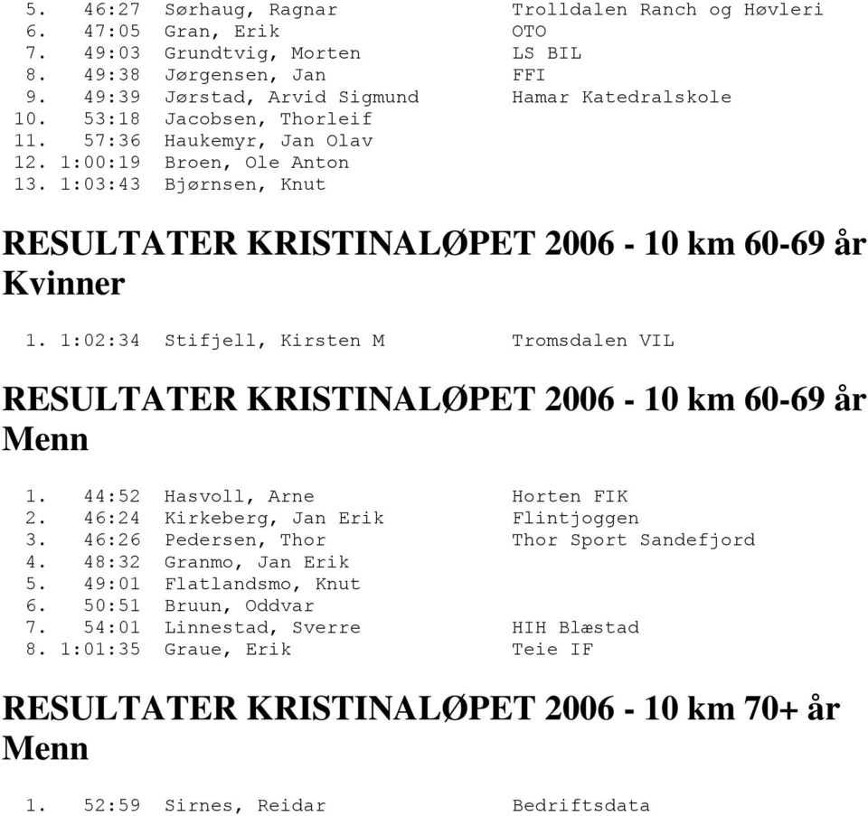 1:02:34 Stifjell, Kirsten M Tromsdalen VIL RESULTATER KRISTINALØPET 2006-10 km 60-69 år 1. 44:52 Hasvoll, Arne Horten FIK 2. 46:24 Kirkeberg, Jan Erik Flintjoggen 3.