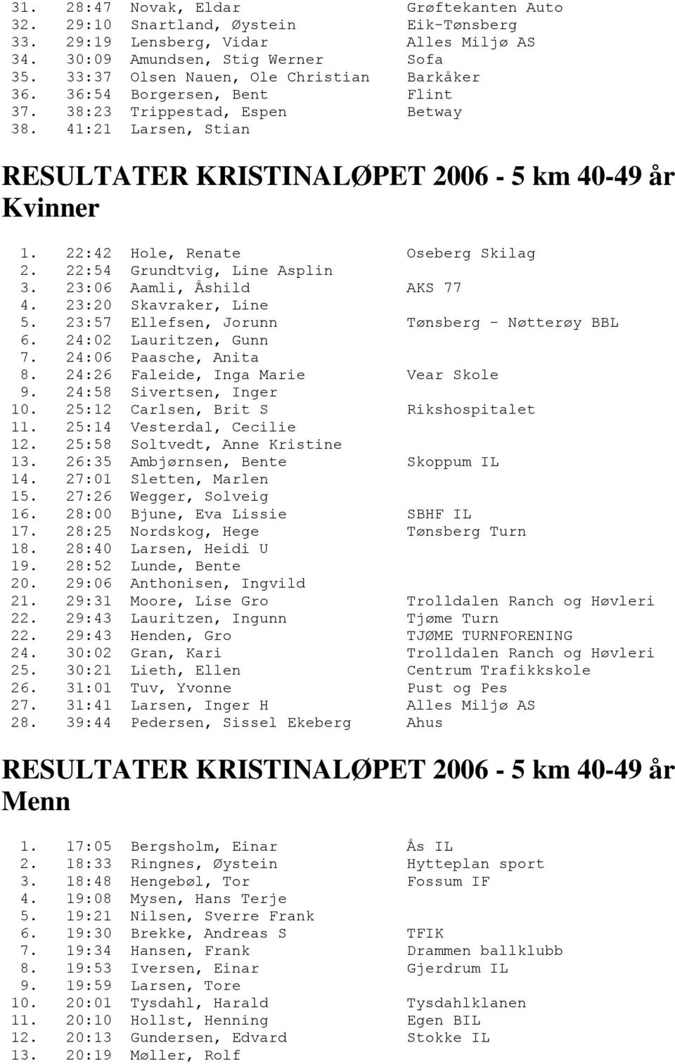 22:42 Hole, Renate Oseberg Skilag 2. 22:54 Grundtvig, Line Asplin 3. 23:06 Aamli, Åshild AKS 77 4. 23:20 Skavraker, Line 5. 23:57 Ellefsen, Jorunn Tønsberg - Nøtterøy BBL 6. 24:02 Lauritzen, Gunn 7.