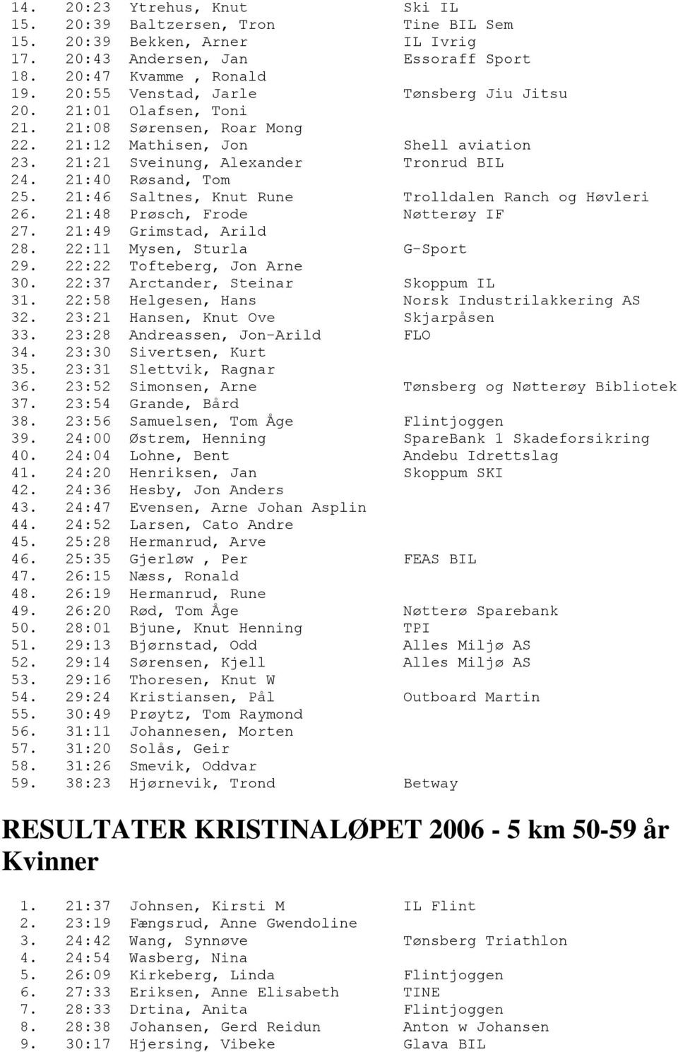 21:46 Saltnes, Knut Rune Trolldalen Ranch og Høvleri 26. 21:48 Prøsch, Frode Nøtterøy IF 27. 21:49 Grimstad, Arild 28. 22:11 Mysen, Sturla G-Sport 29. 22:22 Tofteberg, Jon Arne 30.