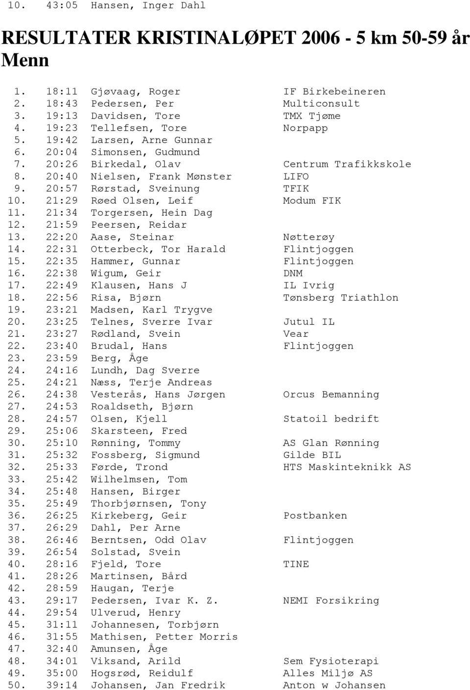 20:57 Rørstad, Sveinung TFIK 10. 21:29 Røed Olsen, Leif Modum FIK 11. 21:34 Torgersen, Hein Dag 12. 21:59 Peersen, Reidar 13. 22:20 Aase, Steinar Nøtterøy 14.