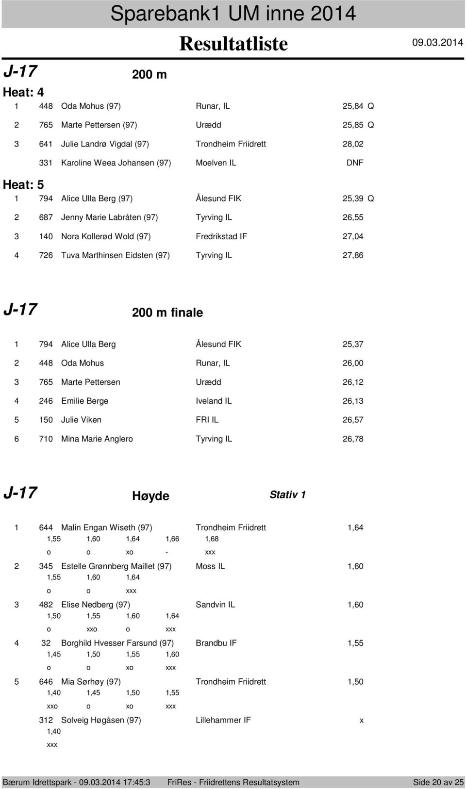 Jenny Marie Labråten () Tyrving IL, 0 Nra Kllerød Wld () Fredrikstad IF,0 Tuva Marthinsen Eidsten () Tyrving IL, J- 00 m finale Alice Ulla Berg Ålesund FIK, Oda Mhus Runar, IL,00 Marte Pettersen