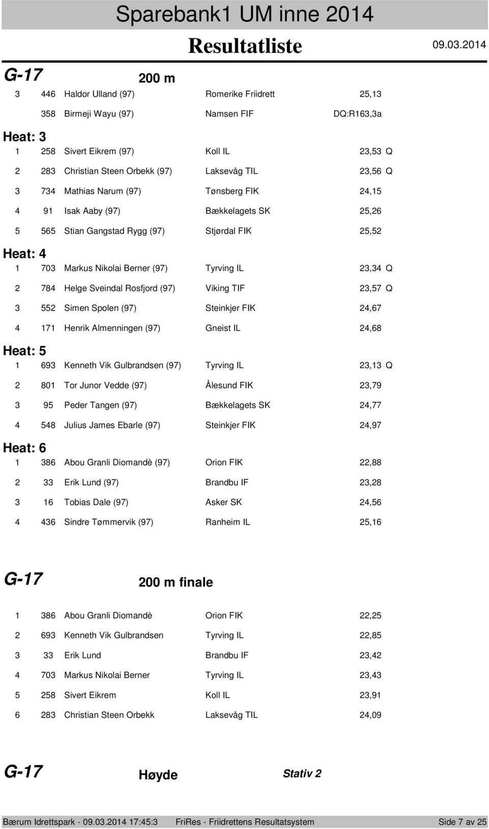 Henrik Almenningen () Gneist IL, Heat: Kenneth Vik Gulbrandsen () Tyrving IL, Q 0 Tr Junr Vedde () Ålesund FIK, Peder Tangen () Bækkelagets SK, Julius James Ebarle () Steinkjer FIK, Heat: Abu Granli