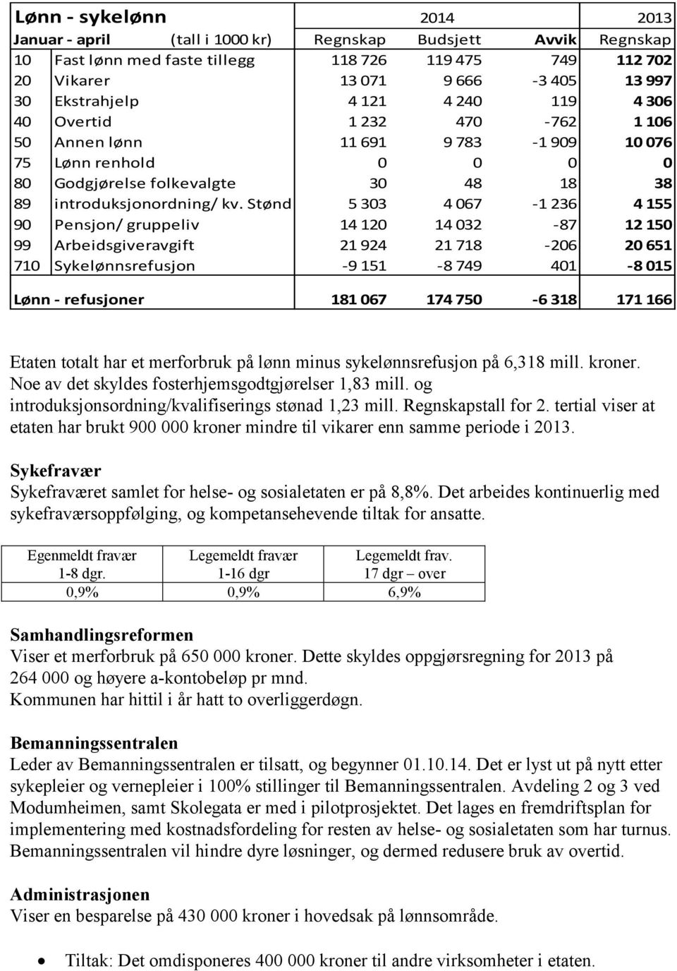 Stønd 5 303 4 067-1 236 4 155 90 Pensjon/ gruppeliv 14 120 14 032-87 12 150 99 Arbeidsgiveravgift 21 924 21 718-206 20 651 710 Sykelønnsrefusjon -9 151-8 749 401-8 015 Lønn - refusjoner 181 067 174