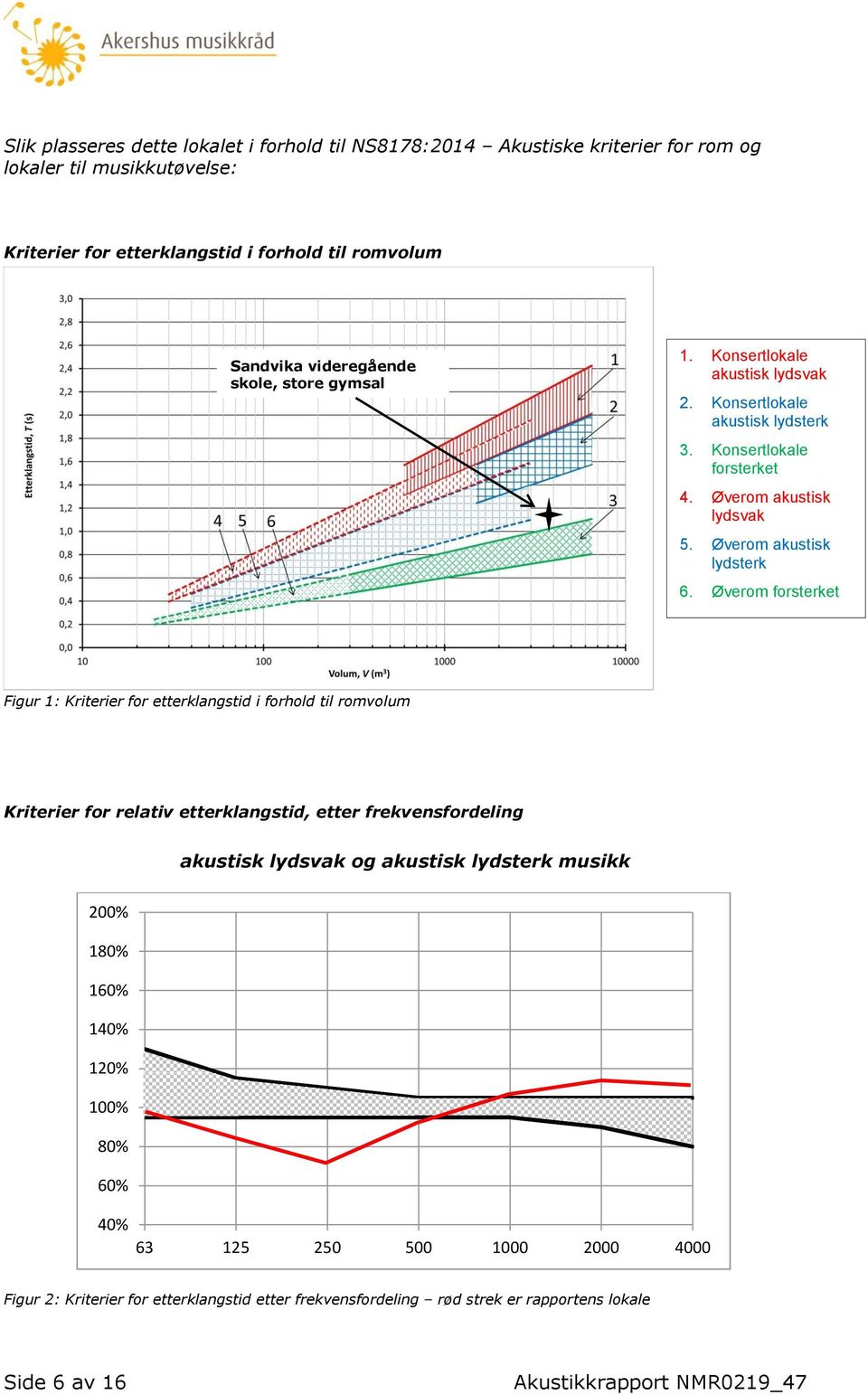 Øverom forsterket Figur 1: Kriterier for etterklangstid i forhold til romvolum Kriterier for relativ etterklangstid, etter frekvensfordeling akustisk lydsvak og akustisk lydsterk musikk