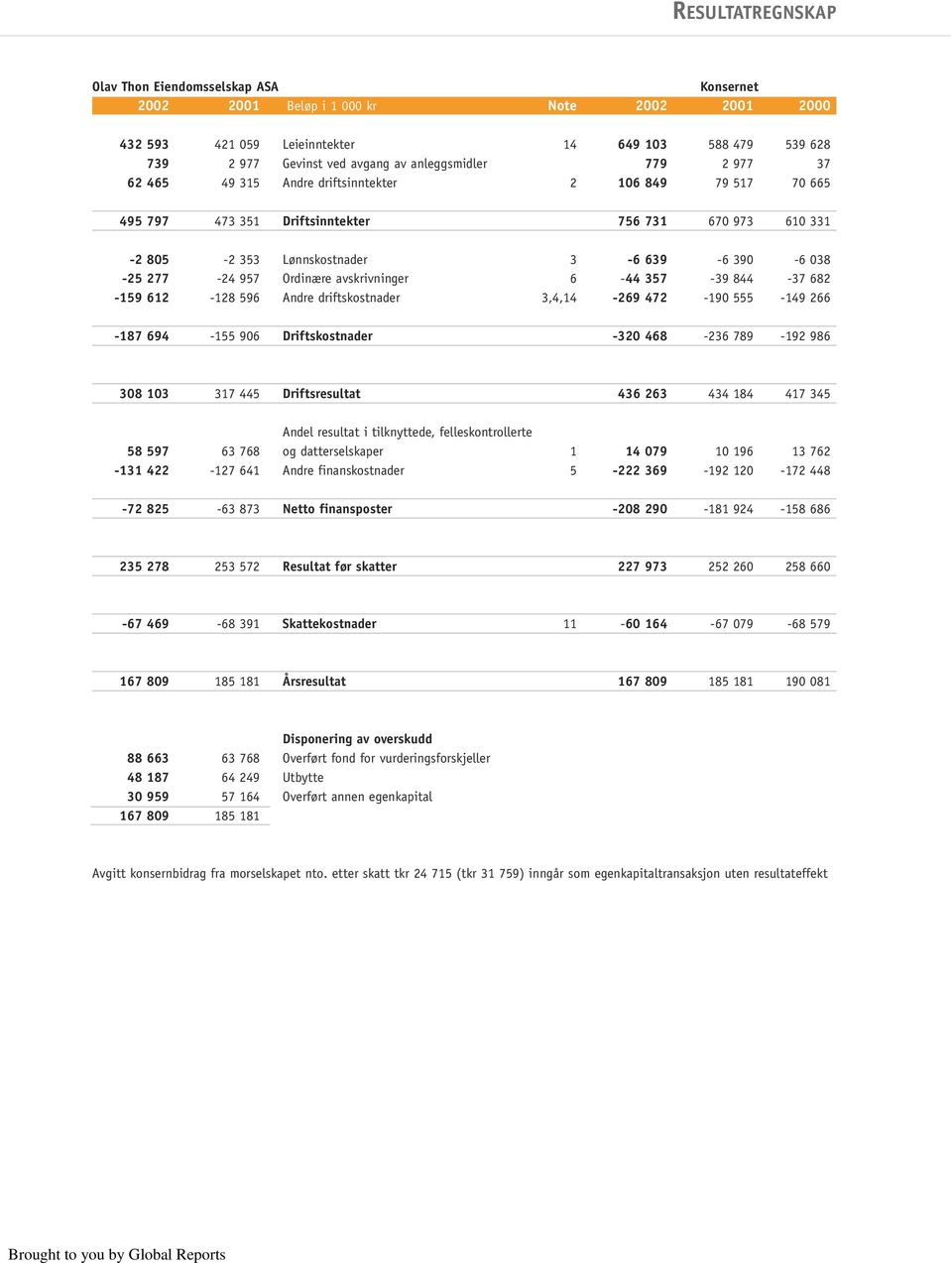 957 Ordinære avskrivninger 6-44 357-39 844-37 682-159 612-128 596 Andre driftskostnader 3,4,14-269 472-190 555-149 266-187 694-155 906 Driftskostnader -320 468-236 789-192 986 308 103 317 445