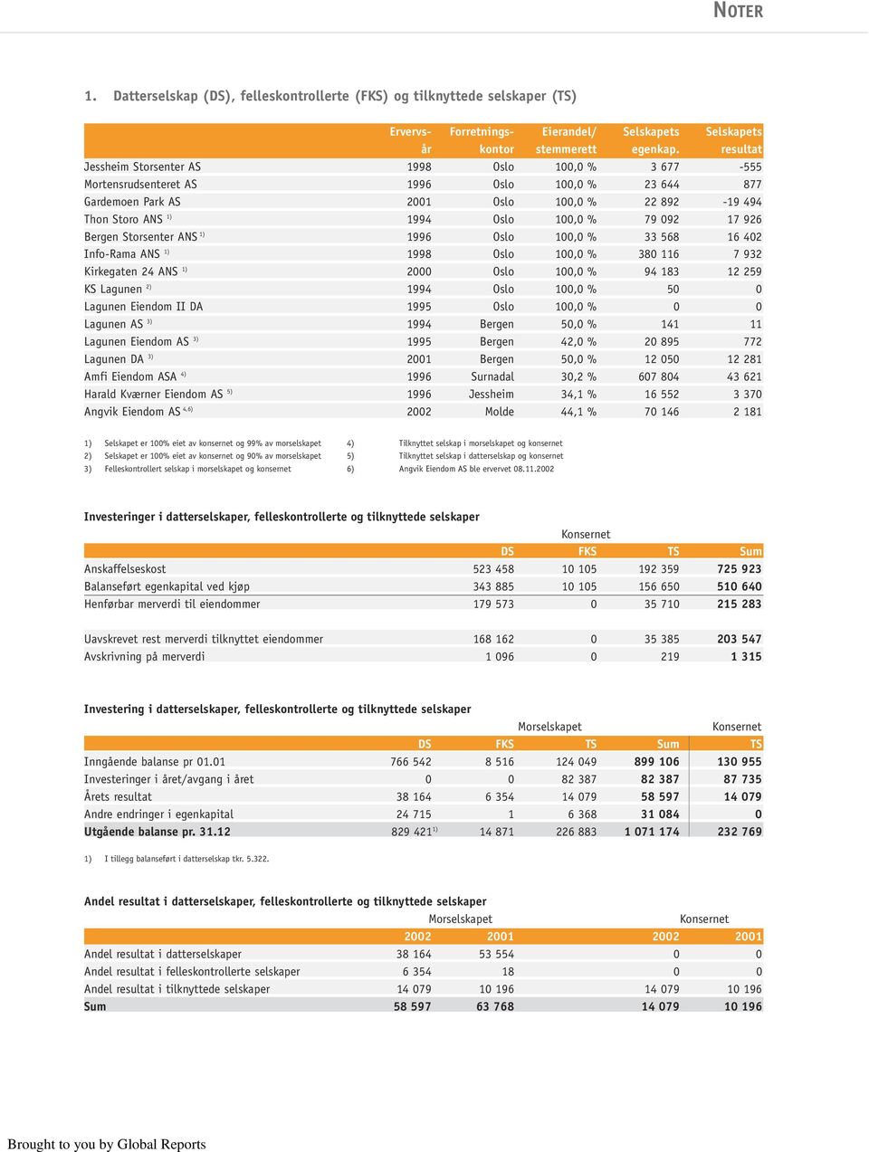 092 17 926 Bergen Storsenter ANS 1) 1996 Oslo 100,0 % 33 568 16 402 Info-Rama ANS 1) 1998 Oslo 100,0 % 380 116 7 932 Kirkegaten 24 ANS 1) 2000 Oslo 100,0 % 94 183 12 259 KS Lagunen 2) 1994 Oslo 100,0