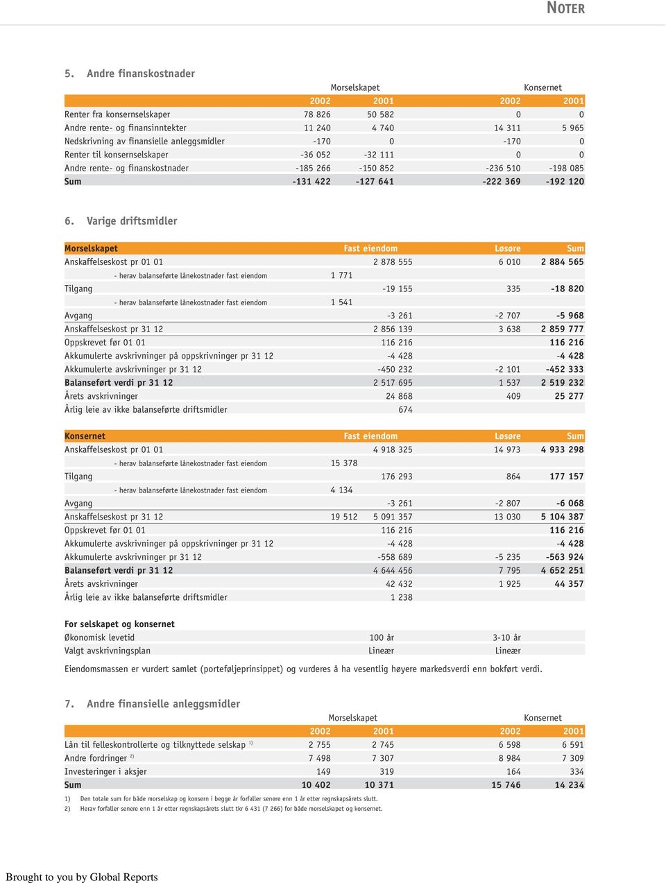 anleggsmidler -170 0-170 0 Renter til konsernselskaper -36 052-32 111 0 0 Andre rente- og finanskostnader -185 266-150 852-236 510-198 085 Sum -131 422-127 641-222 369-192 120 6.