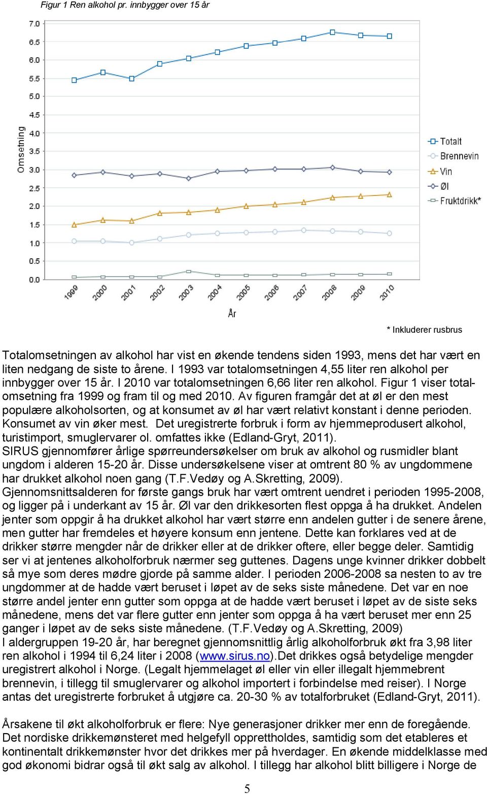 Av figuren framgår det at øl er den mest populære alkoholsorten, og at konsumet av øl har vært relativt konstant i denne perioden. Konsumet av vin øker mest.