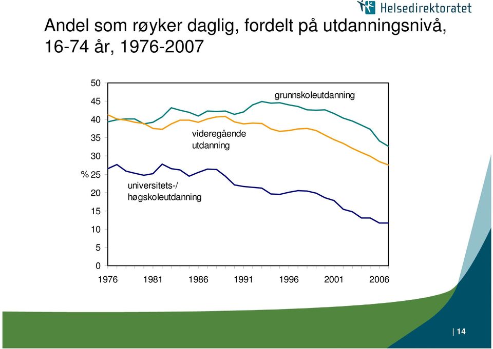 % 25 20 15 universitets-/ høgskoleutdanning