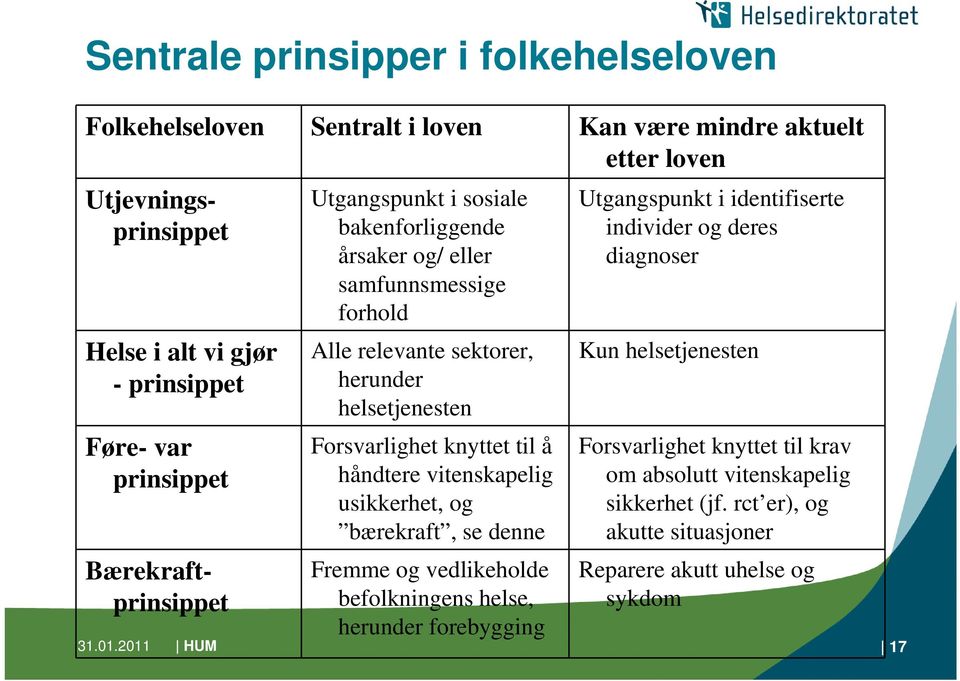 Forsvarlighet knyttet til å håndtere vitenskapelig usikkerhet, og bærekraft, se denne Fremme og vedlikeholde befolkningens helse, herunder forebygging Utgangspunkt i