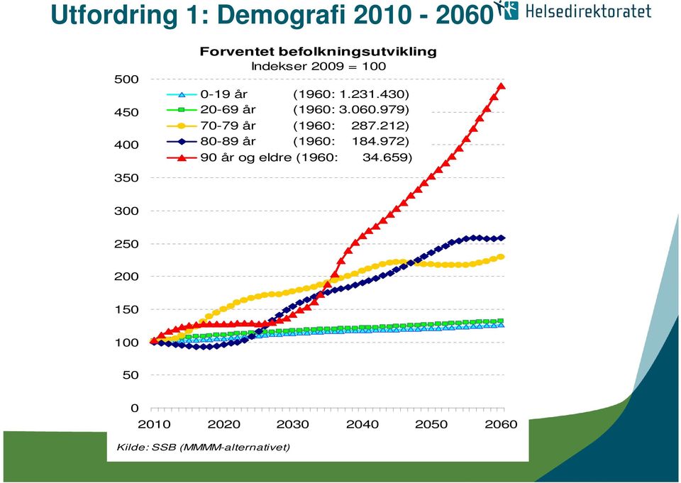 979) 70-79 år (1960: 287.212) 80-89 år (1960: 184.972) 90 år og eldre (1960: 34.