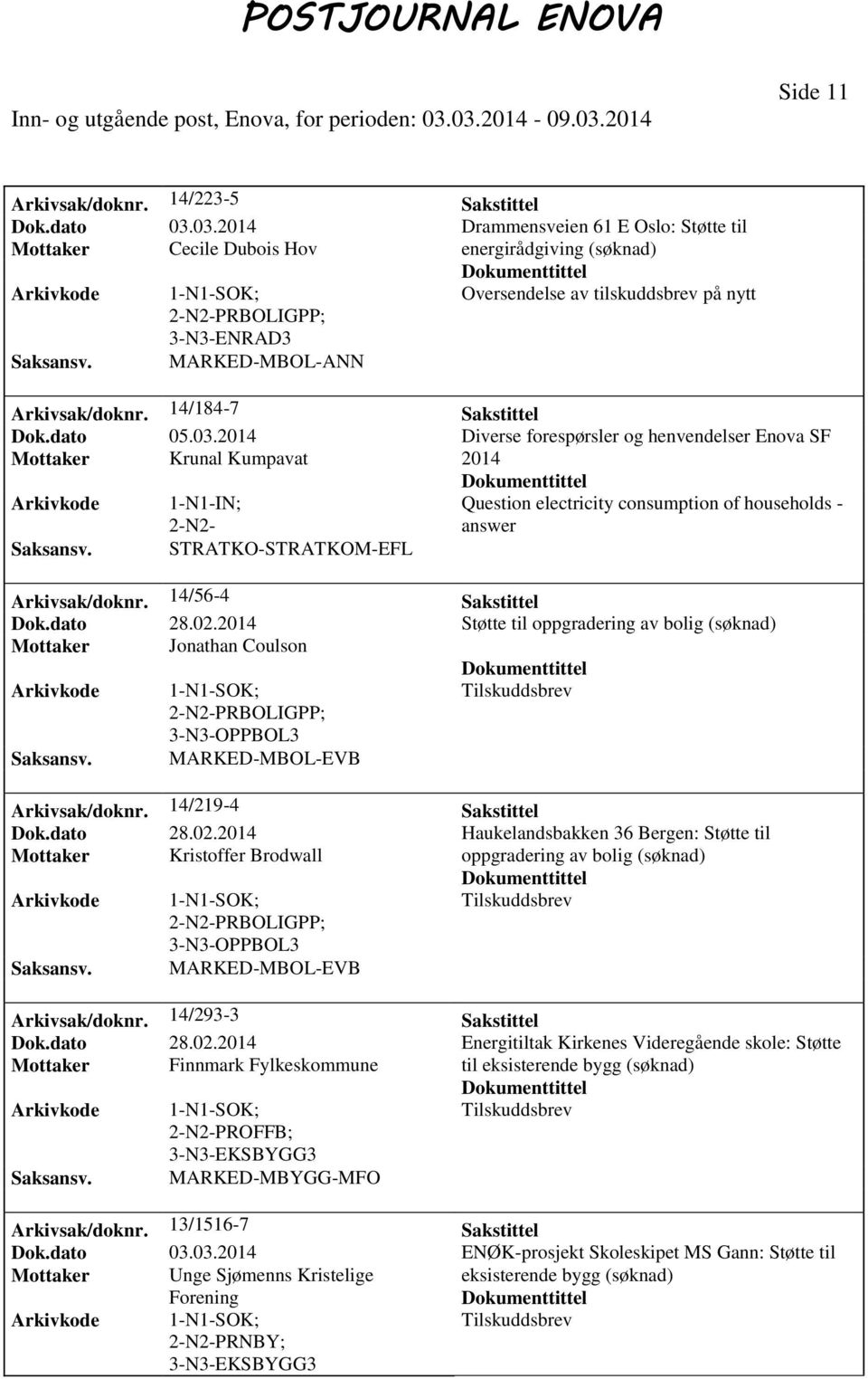 14/56-4 Sakstittel Dok.dato 28.02.2014 Støtte til oppgradering av bolig Mottaker Jonathan Coulson PRBOLIGPP; 3-N3-OPPBOL3 MARKED-MBOL-EVB Arkivsak/doknr. 14/219-4 Sakstittel Dok.dato 28.02.2014 Haukelandsbakken 36 Bergen: Støtte til Mottaker Kristoffer Brodwall oppgradering av bolig PRBOLIGPP; 3-N3-OPPBOL3 MARKED-MBOL-EVB Arkivsak/doknr.