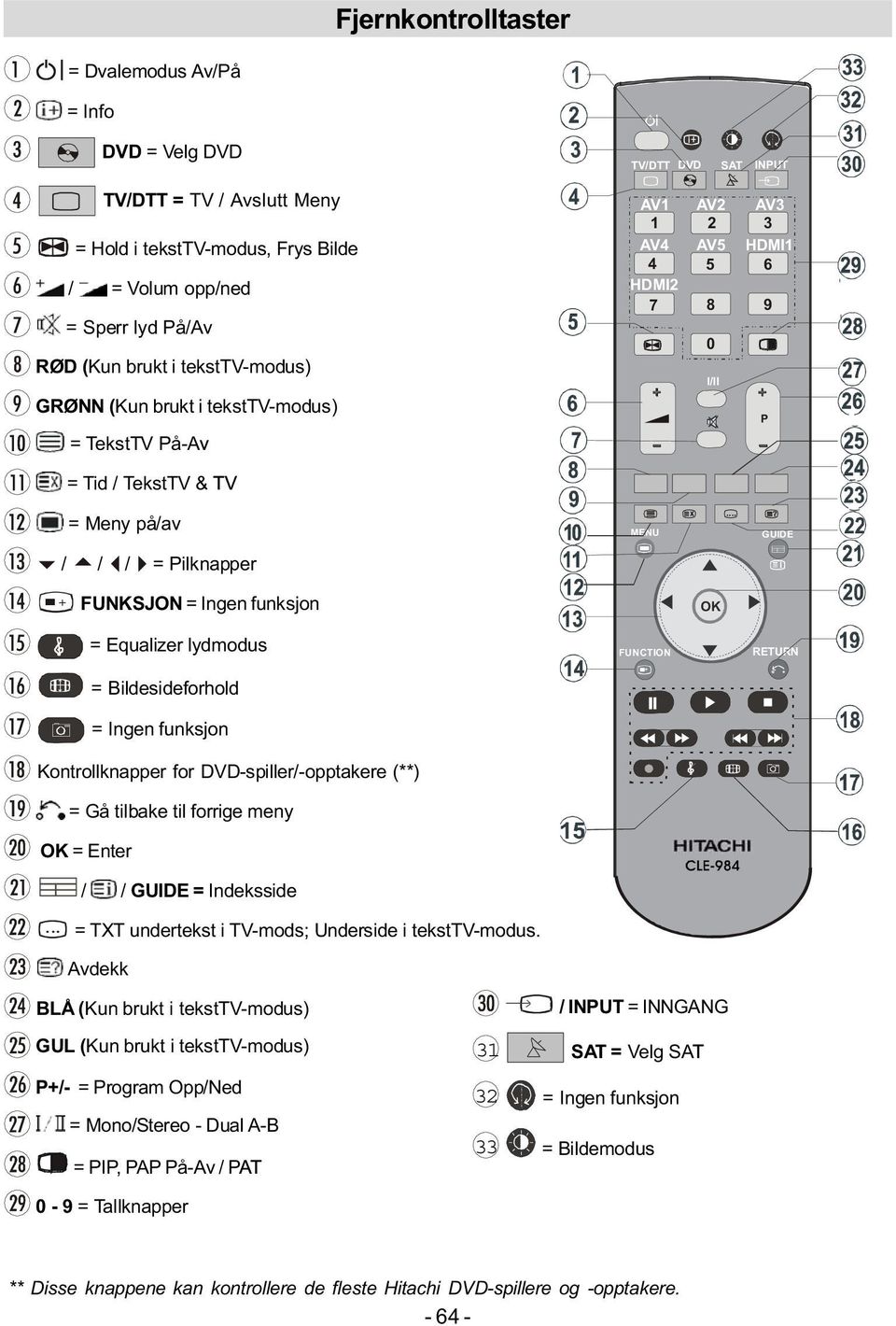 .. GUIDE / / / = Pilknapper + FUNKSJN = Ingen funksjon K = Equalizer lydmodus = Bildesideforhold FUNCTIN + RETURN = Ingen funksjon Kontrollknapper for DVD-spiller/-opptakere (**) RGB2 = Gå tilbake