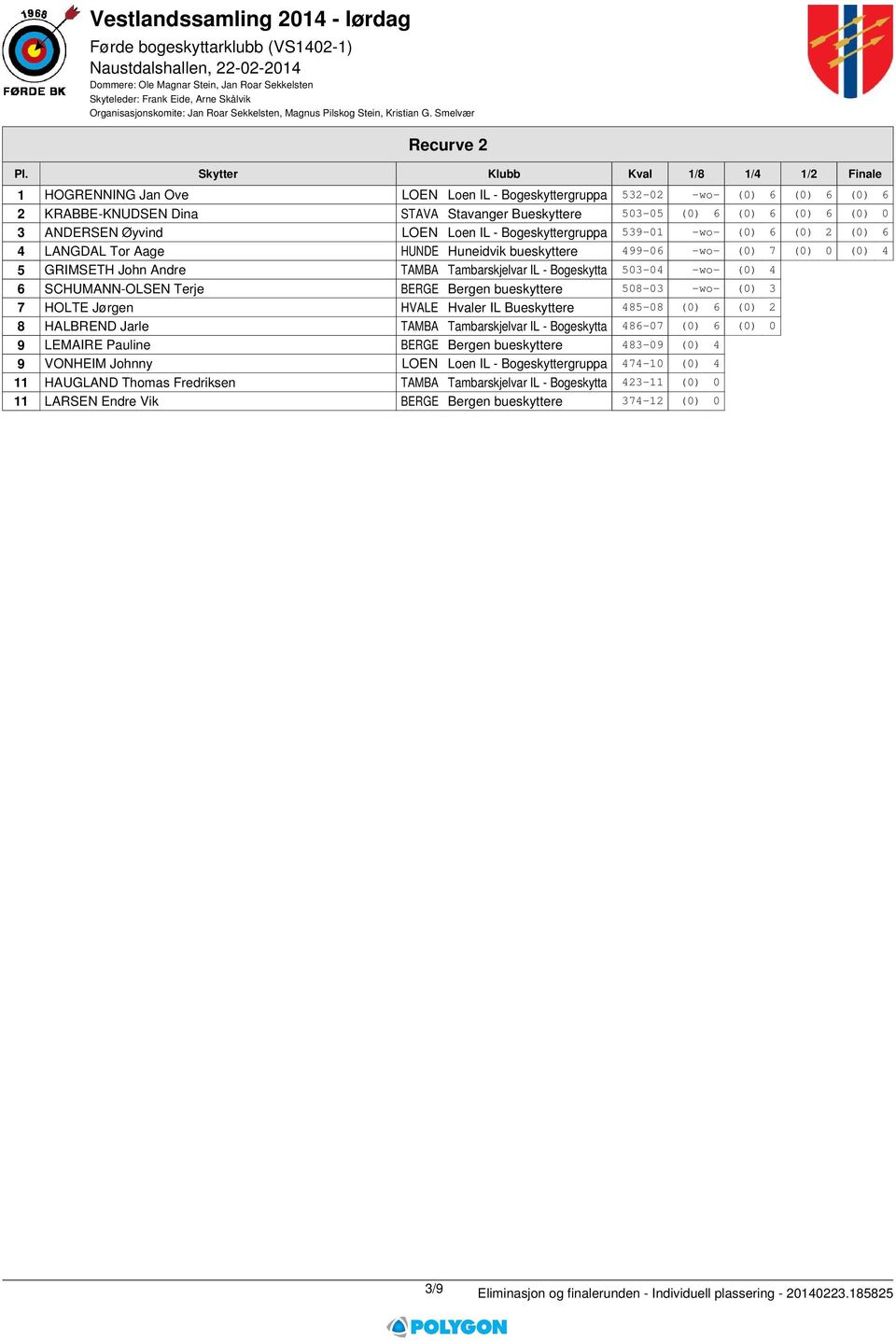 (0) 0 3 ANDERSEN Øyvind LOEN Loen IL - Bogeskyttergruppa 539-01 -wo- (0) 6 (0) 2 (0) 6 4 LANGDAL Tor Aage HUNDE Huneidvik bueskyttere 499-06 -wo- (0) 7 (0) 0 (0) 4 5 GRIMSETH John Andre TAMBA