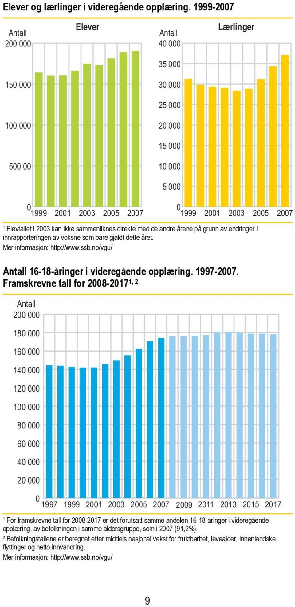 sammenliknes direkte med de andre årene på grunn av endringer i innrapporteringen av voksne som bare gjaldt dette året. Mer informasjon: http://www.ssb.