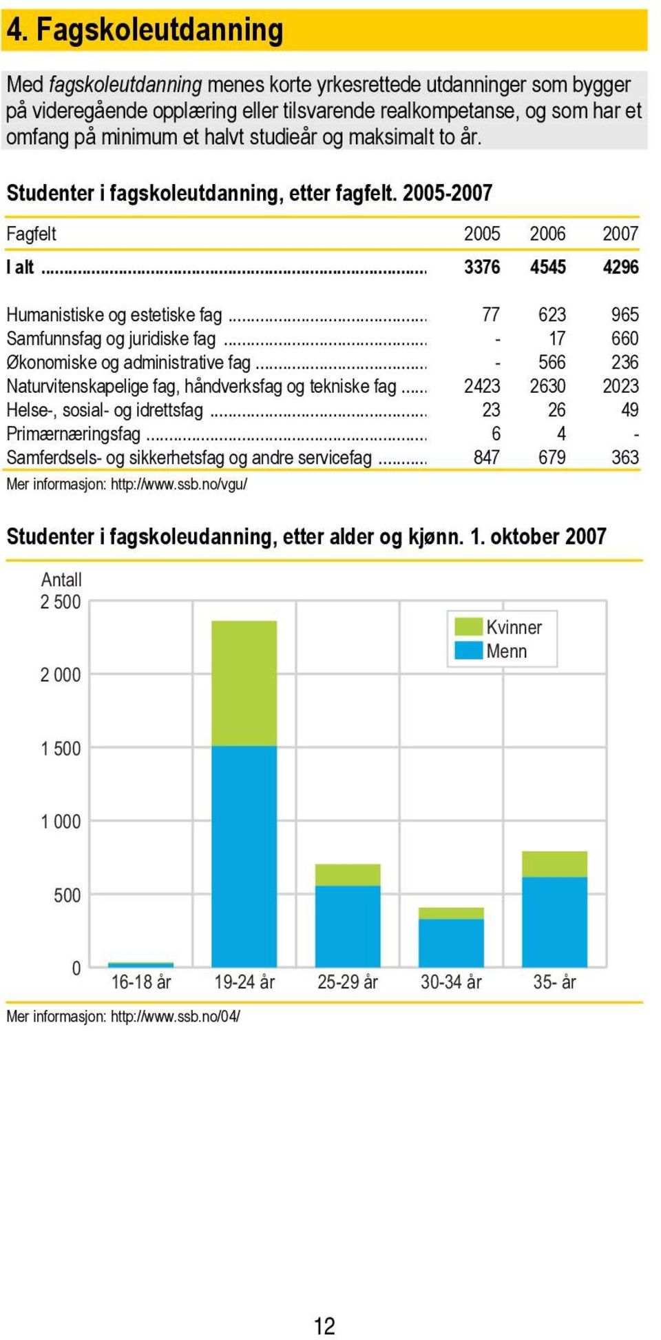 .. 77 623 965 Samfunnsfag og juridiske fag... - 17 660 Økonomiske og administrative fag... - 566 236 Naturvitenskapelige fag, håndverksfag og tekniske fag.