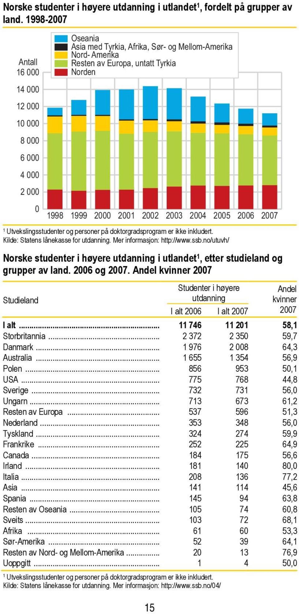 2002 15 2003 2004 2005 1 Utvekslingsstudenter og personer på doktorgradsprogram er ikke inkludert. Kilde: Statens lånekasse for utdanning. Mer informasjon: http://www.ssb.