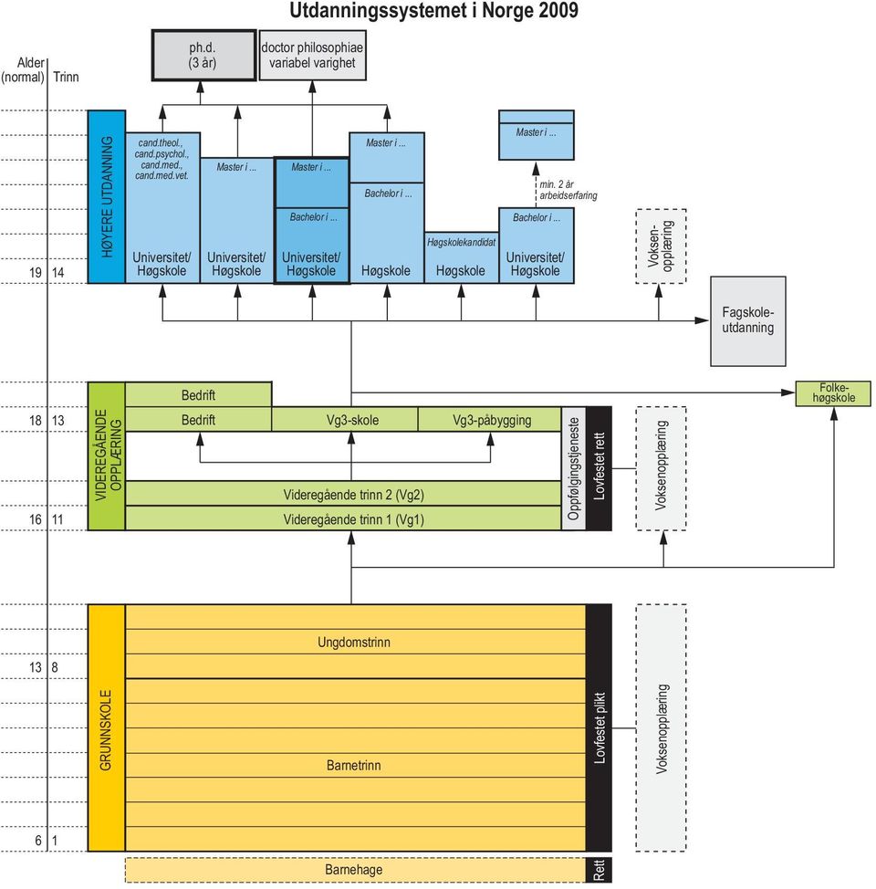 .. Universitet/ Høgskole Bedrift Vg3-skole Vg3-påbygging Videregående trinn 2 (Vg2) Videregående trinn 1 (Vg1) Mellomtrinn Ungdomstrinn Barnetrinn Master i... Bachelor i.