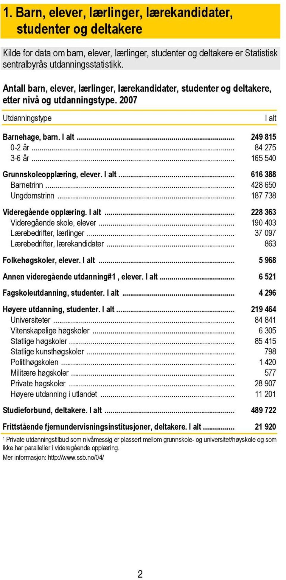 .. 165 540 Grunnskoleopplæring, elever. I alt... 616 388 Barnetrinn... 428 650 Ungdomstrinn... 187 738 Videregående opplæring. I alt... 228 363 Videregående skole, elever.