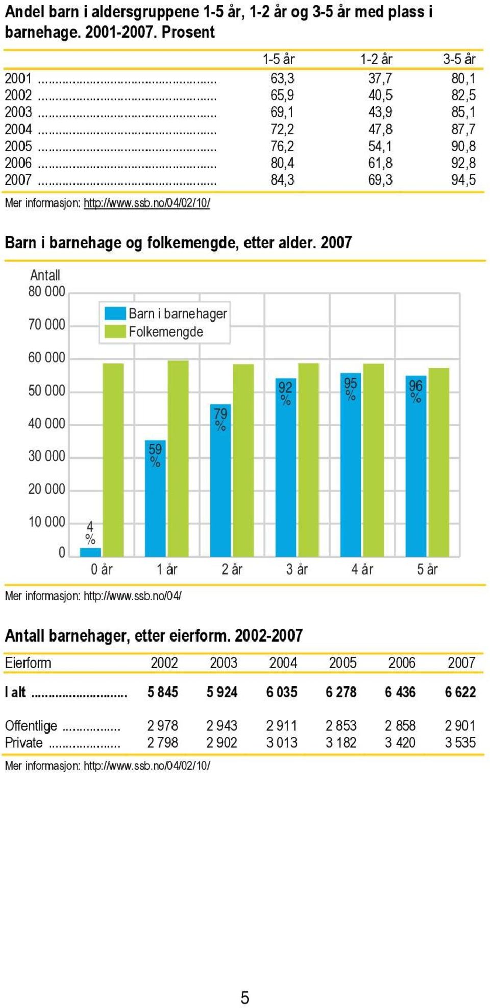 2007 Antall 80 000 70 000 60 000 Barn i barnehager Folkemengde 50 000 40 000 30 000 59 79 92 95 96 20 000 10 000 0 4 0 år 1 år 2 år 3 år 4 år 5 år Mer informasjon: http://www.ssb.