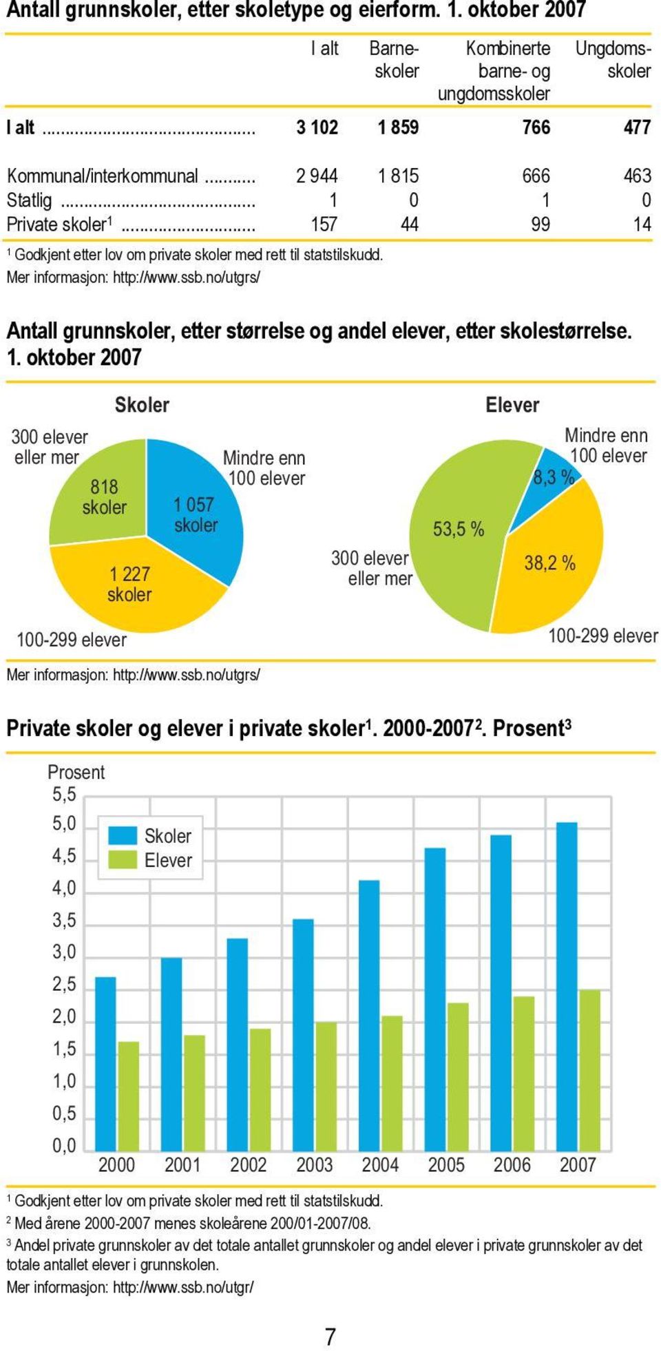 no/utgrs/ Antall grunnskoler, etter størrelse og andel elever, etter skolestørrelse. 1.