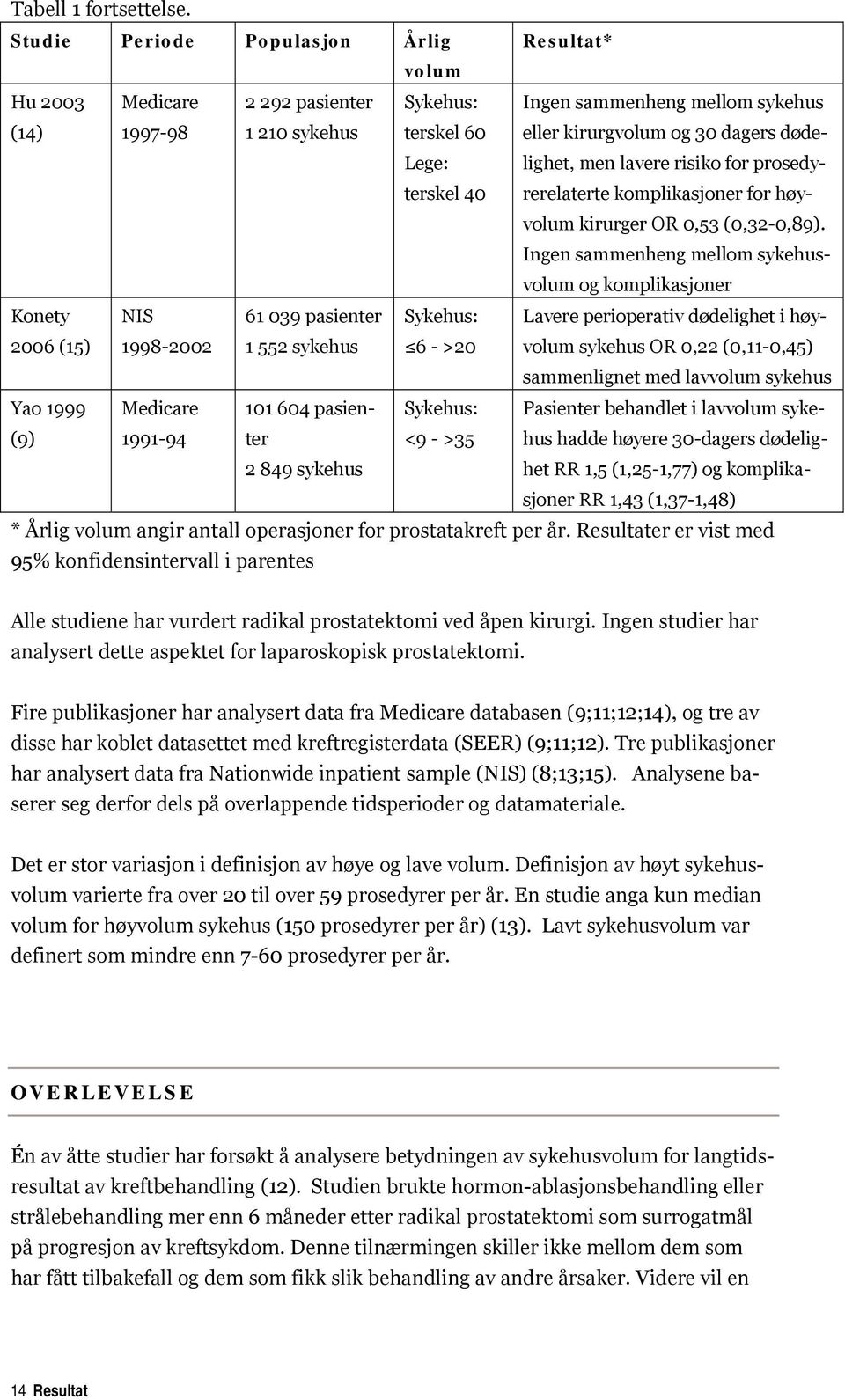 30 dagers dødelighet, men lavere risiko for prosedyrerelaterte komplikasjoner for høyvolum kirurger OR 0,53 (0,32-0,89).