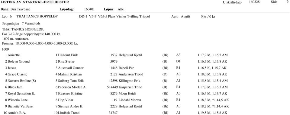 13,8 AK 3 Jetsea 3 Austevoll Gunnar 1448 Reboli Per 1.16,5 K, 1.15,7 AK 4 Grace Classic 4 Malmin Kristian 2127 Anderssen Trond 1.18,0 M, 1.