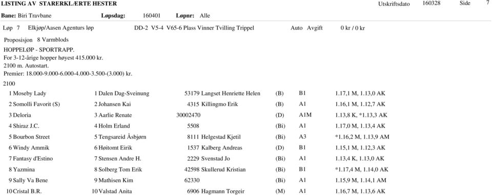 16,1 M, 1.12,7 AK 3 Deloria 3 Aarlie Renate 30002470 M 1.13,8 K, *1.13,3 AK 4 Shiraz J.C. 4 Holm Erland 5508 1.17,0 M, 1.13,4 AK 5 Bourbon Street 5 Tengsareid Åsbjørn 8111 Helgestad Kjetil *1.