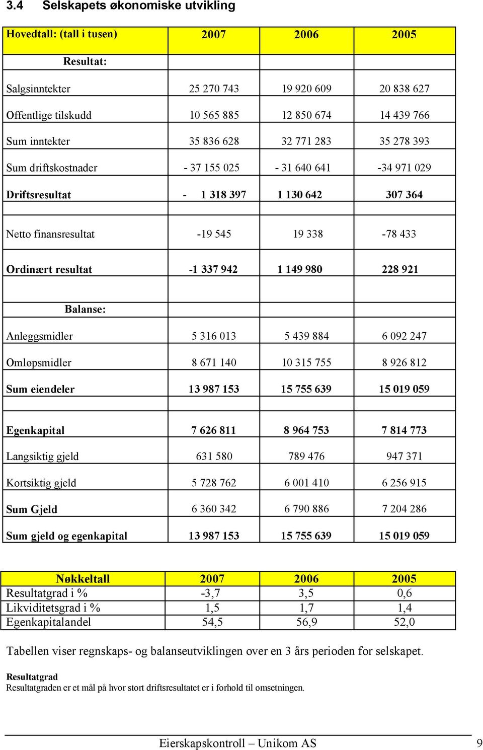 resultat -1 337 942 1 149 980 228 921 Balanse: Anleggsmidler 5 316 013 5 439 884 6 092 247 Omløpsmidler 8 671 140 10 315 755 8 926 812 Sum eiendeler 13 987 153 15 755 639 15 019 059 Egenkapital 7 626