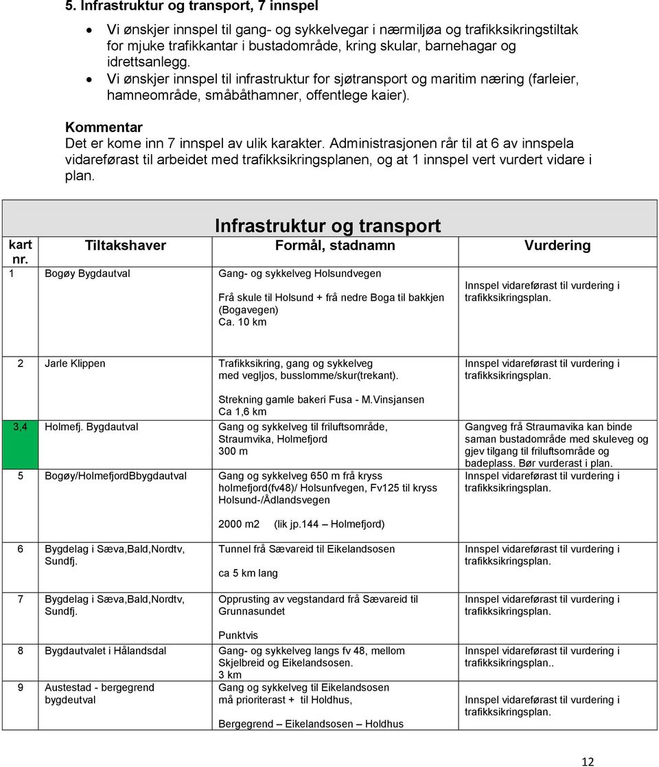 Administrasjonen rår til at 6 av innspela vidareførast til arbeidet med trafikksikringsplanen, og at 1 innspel vert vurdert vidare i plan. kart nr.