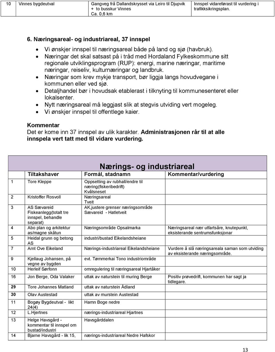 Næringar det skal satsast på i tråd med Hordaland Fylkeskommune sitt regionale utviklingsprogram (RUP): energi, marine næringar, maritime næringar, reiseliv, kulturnæringar og landbruk.