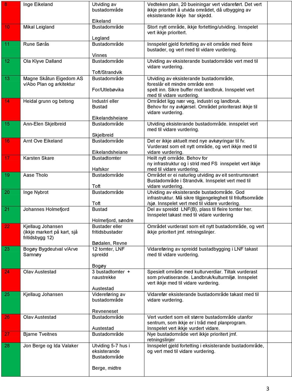 Eikelandsheiane 17 Karsten Skare Bustadtomter Hafskor 19 Aase Tholo Bustadområde Toft 20 Inge Nybrot Bustadområde Toft 21 Johannes Holmefjord Bustad 22 Kjellaug Johansen (ikkje markert på kart, sjå