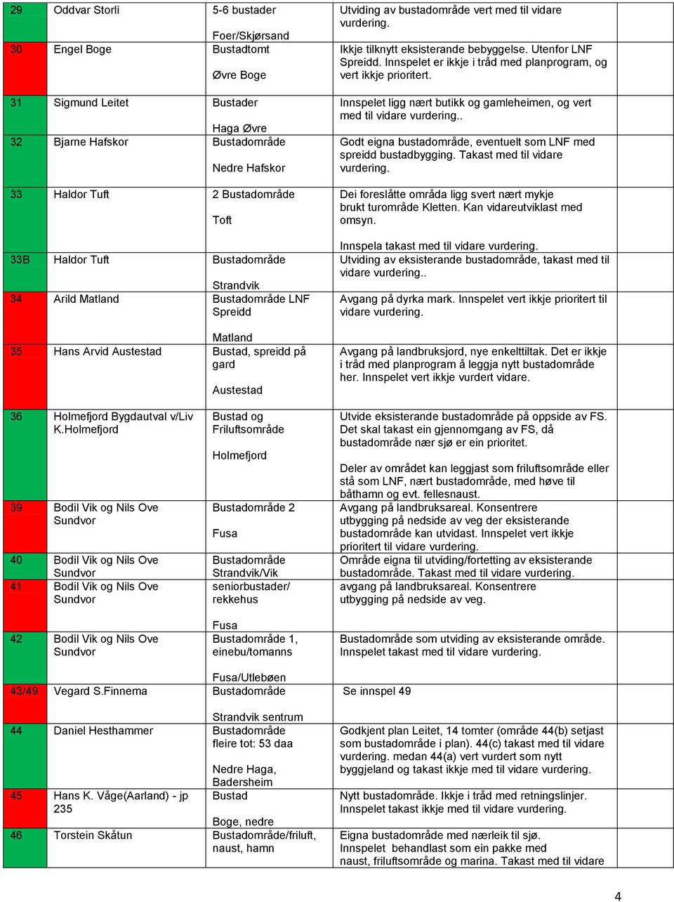 tilknytt eksisterande bebyggelse. Utenfor LNF Spreidd. Innspelet er ikkje i tråd med planprogram, og vert ikkje prioritert. Innspelet ligg nært butikk og gamleheimen, og vert med til vidare.