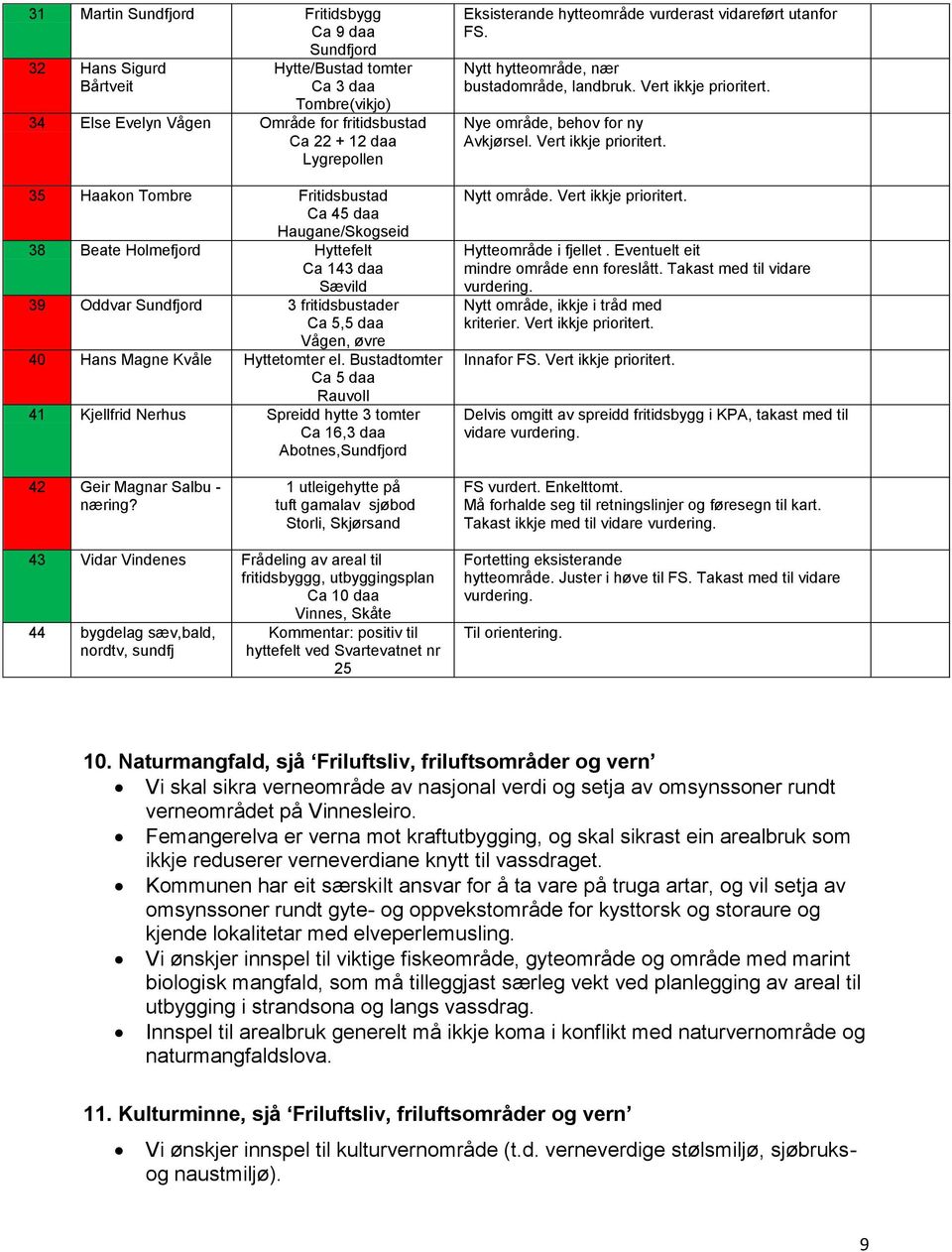 Bustadtomter Ca 5 daa Rauvoll 41 Kjellfrid Nerhus Spreidd hytte 3 tomter Ca 16,3 daa Abotnes,Sundfjord Eksisterande hytteområde vurderast vidareført utanfor FS.