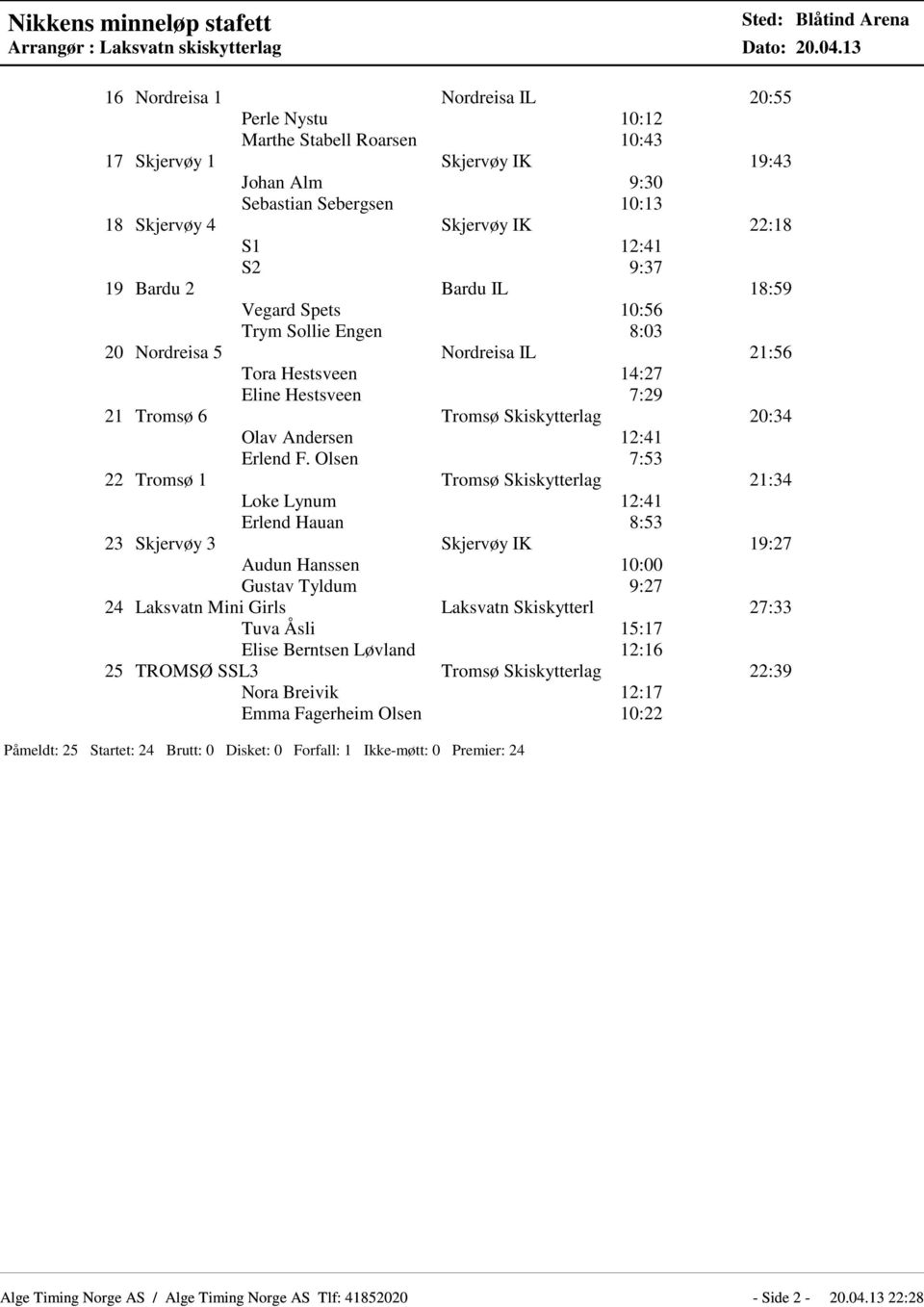 12:41 S2 9:37 19 Bardu 2 Bardu IL 18:59 Vegard Spets 10:56 Trym Sollie Engen 8:03 20 Nordreisa 5 Nordreisa IL 21:56 Tora Hestsveen 14:27 Eline Hestsveen 7:29 21 Tromsø 6 Tromsø Skiskytterlag 20:34