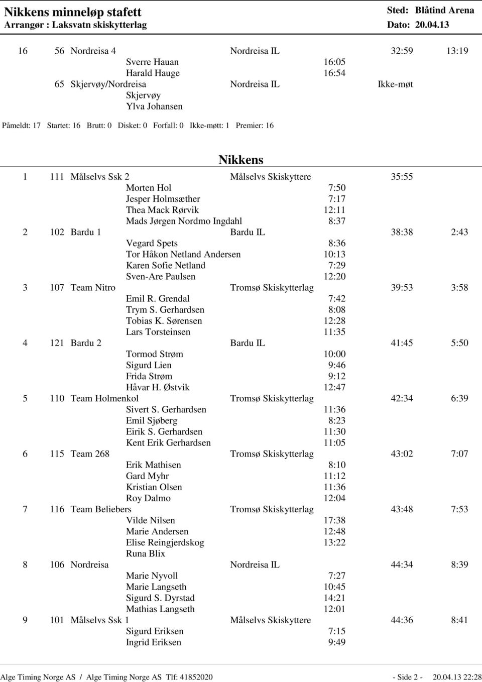 Forfall: 0 Ikke-møtt: 1 Premier: 16 Nikkens 1 111 Målselvs Ssk 2 Målselvs Skiskyttere 35:55 Morten Hol 7:50 Jesper Holmsæther 7:17 Thea Mack Rørvik 12:11 Mads Jørgen Nordmo Ingdahl 8:37 2 102 Bardu 1
