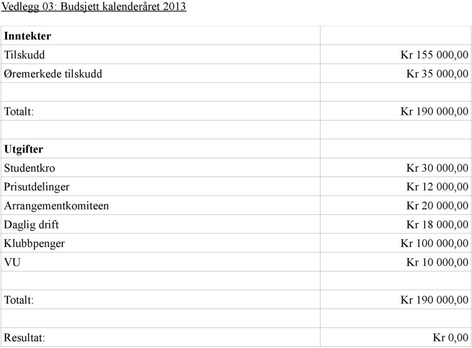 000,00 Prisutdelinger Kr 12 000,00 Arrangementkomiteen Kr 20 000,00 Daglig drift