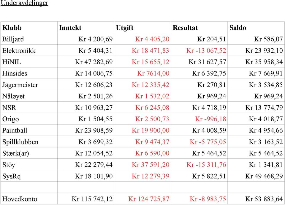 969,24 NSR Kr 10 963,27 Kr 6 245,08 Kr 4 718,19 Kr 13 774,79 Origo Kr 1 504,55 Kr 2 500,73 Kr -996,18 Kr 4 018,77 Paintball Kr 23 908,59 Kr 19 900,00 Kr 4 008,59 Kr 4 954,66 Spillklubben Kr 3 699,32