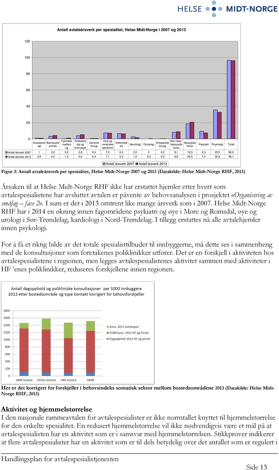 96,1 Antall årsverk 2007 Antall årsverk 2013 Figur 3: Antall avtaleårsverk per spesialitet, Helse Midt-Norge 2007 og 2013 (Datakilde: Helse Midt-Norge RHF, 2013) Årsaken til at Helse Midt-Norge RHF