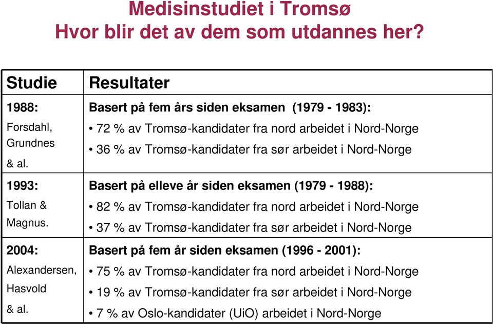 Basert på elleve år siden eksamen (1979-1988): 82 % av Tromsø-kandidater fra nord arbeidet i Nord-Norge 37 % av Tromsø-kandidater fra sør arbeidet i Nord-Norge Basert på fem