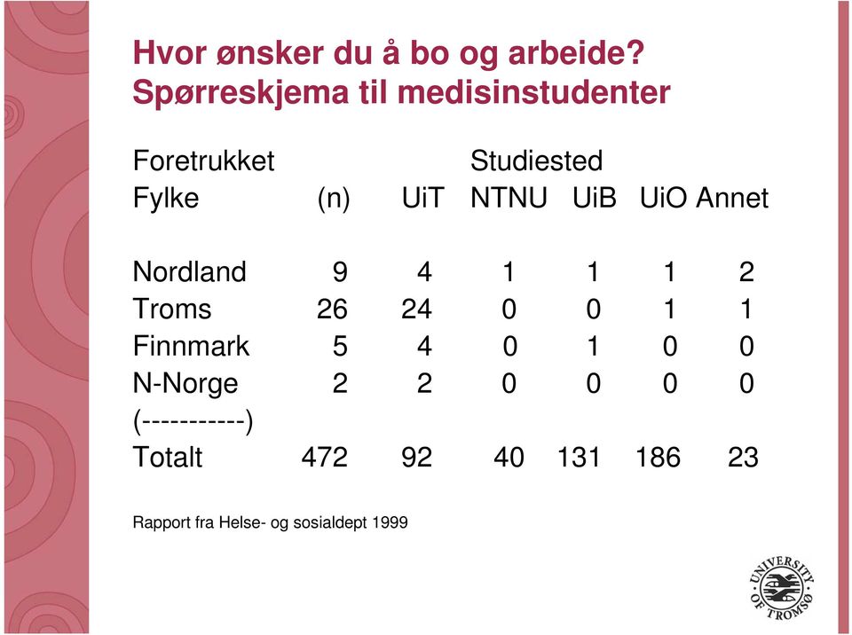 NTNU UiB UiO Annet Nordland 9 4 1 1 1 2 Troms 26 24 0 0 1 1 Finnmark 5