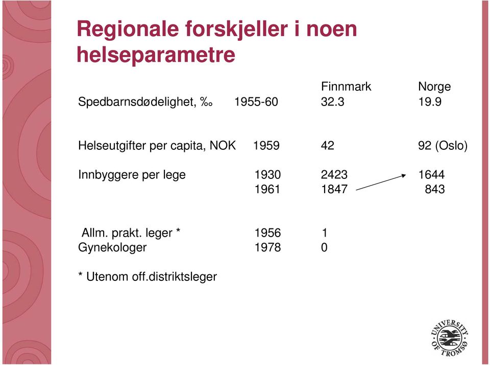 9 Helseutgifter per capita, NOK 1959 42 92 (Oslo) Innbyggere per