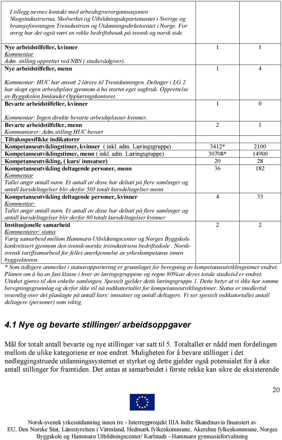 Nye arbeidstilfeller, menn Kommentar: HUC har ansatt 2 lärere til Treutdanningen. Deltager i LG 2 har skapt egen arbeidsplass gjennom å ha startet eget sagbruk.