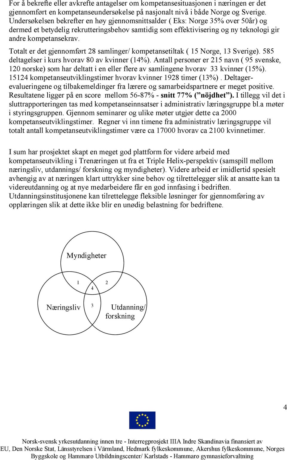 Totalt er det gjennomført 28 samlinger/ kompetansetiltak ( 15 Norge, 13 Sverige). 585 deltagelser i kurs hvorav 80 av kvinner (14%).