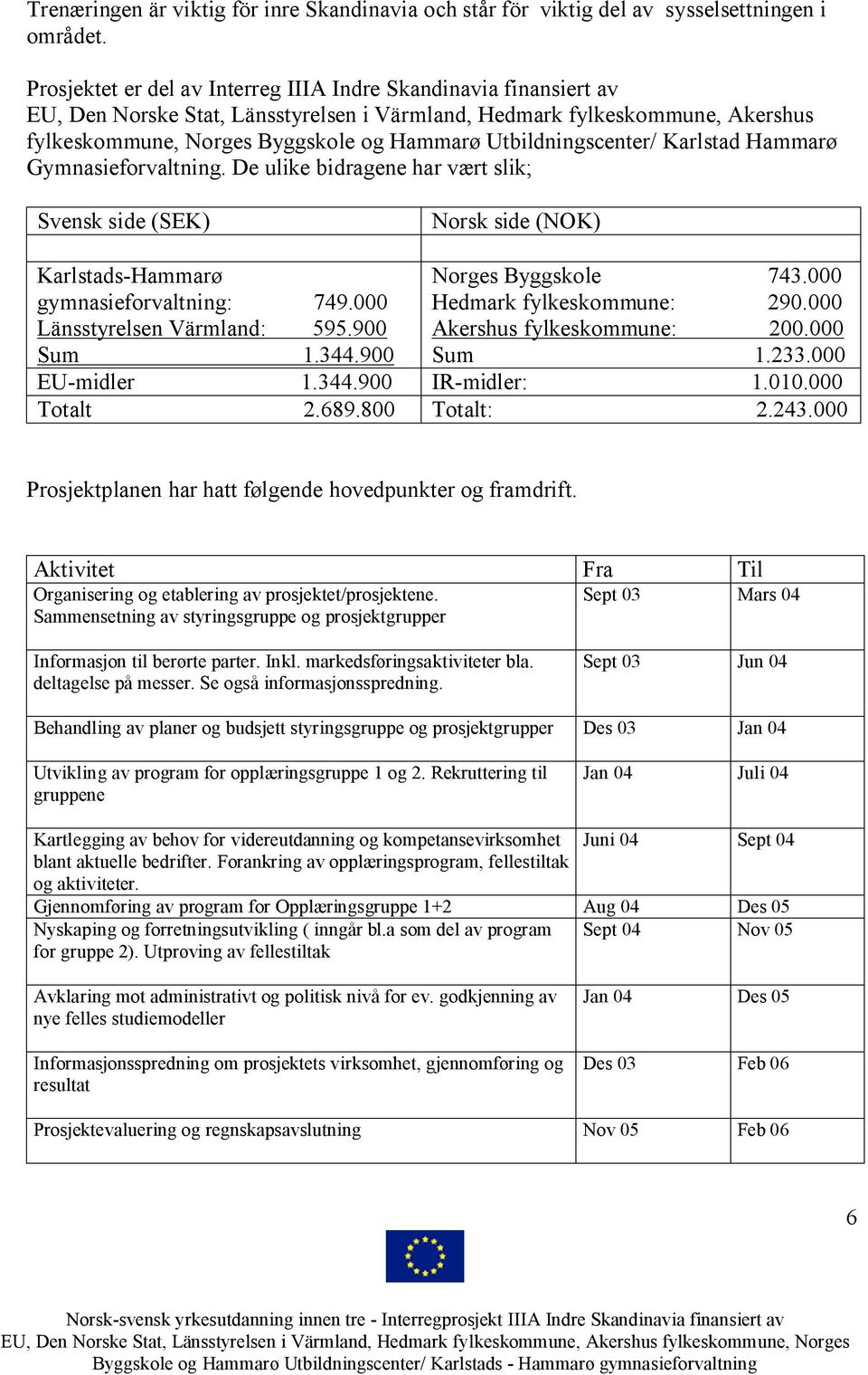 Utbildningscenter/ Karlstad Hammarø Gymnasieforvaltning. De ulike bidragene har vært slik; Svensk side (SEK) Norsk side (NOK) Karlstads-Hammarø gymnasieforvaltning: 749.