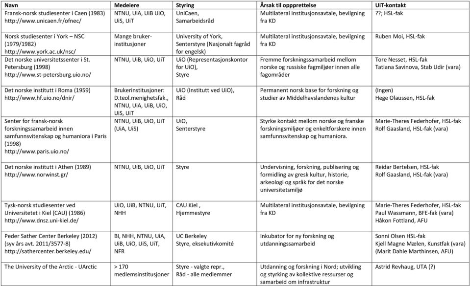 no/ Mange brukerinstitusjoner NTNU, UiB, UiO, UiT University of York, Senterstyre (Nasjonalt fagråd for engelsk) UiO (Representasjonskontor for UiO), Styre Multilateral institusjonsavtale, bevilgning