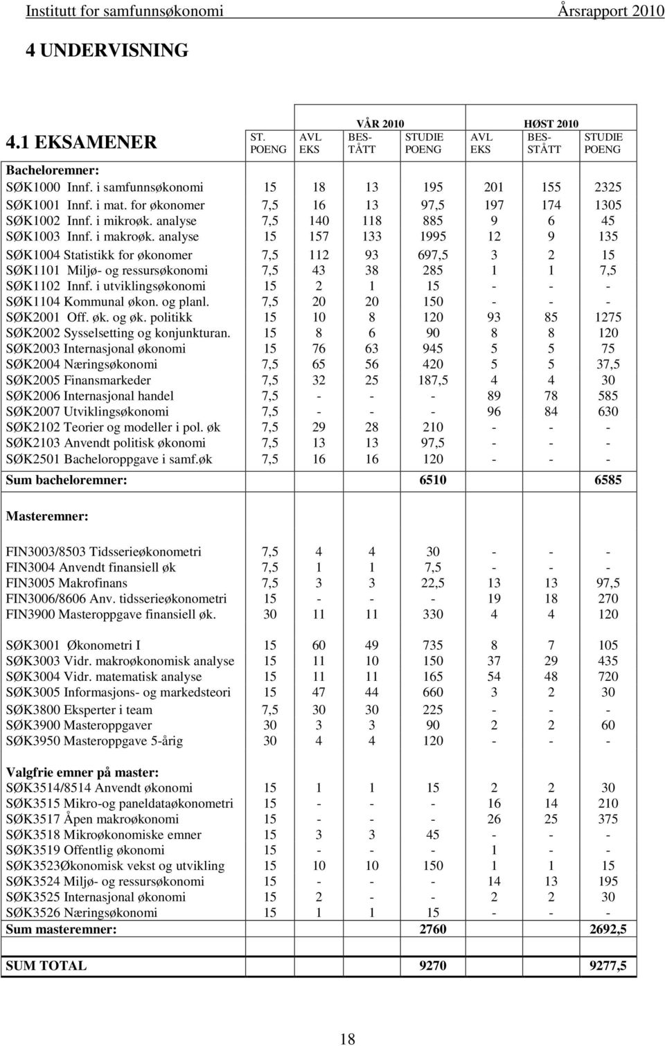 analyse 15 157 133 1995 12 9 135 SØK1004 Statistikk for økonomer 7,5 112 93 697,5 3 2 15 SØK1101 Miljø og ressursøkonomi 7,5 43 38 285 1 1 7,5 SØK1102 Innf.