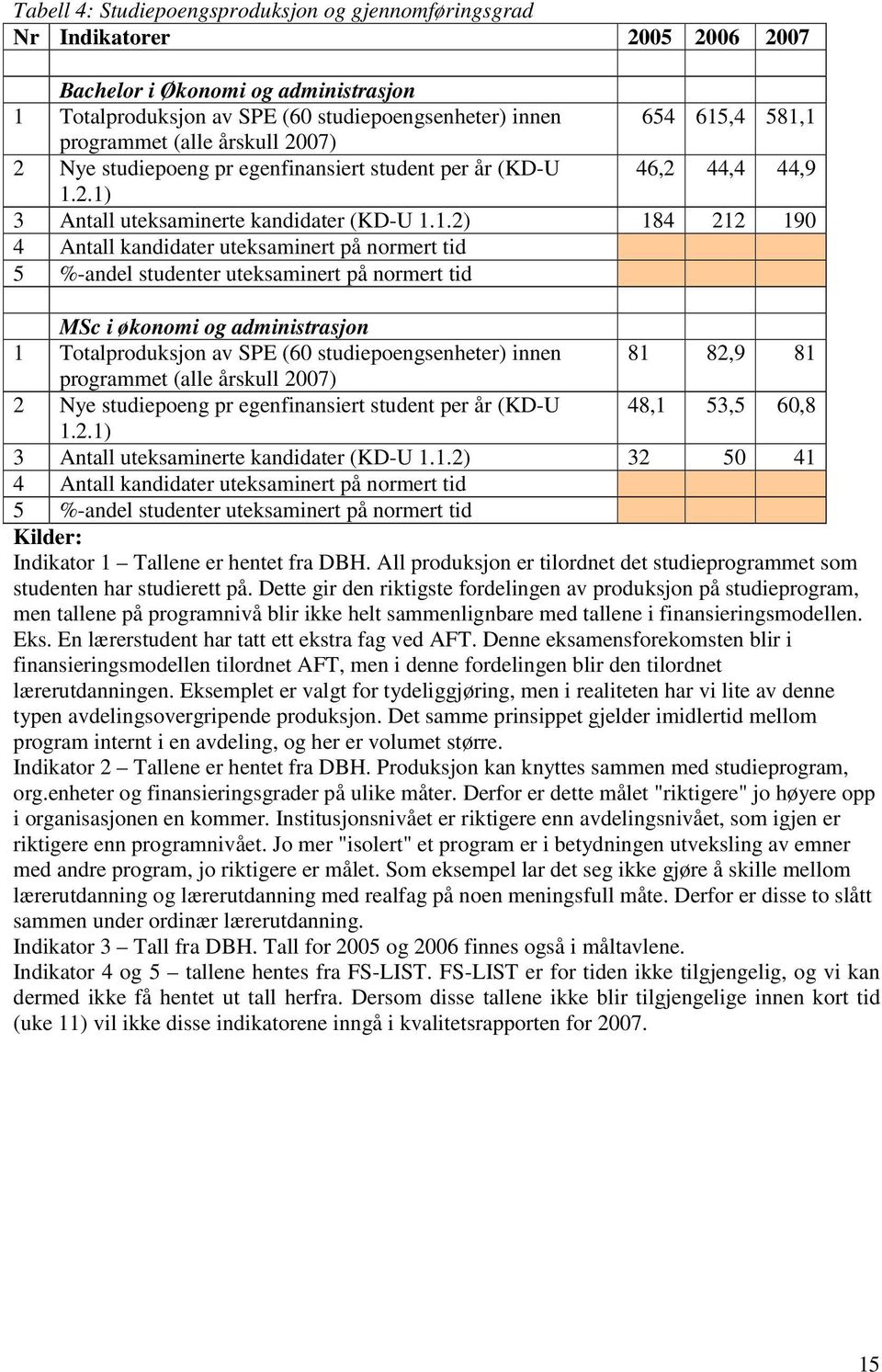 2.1) 3 Antall uteksaminerte kandidater (KD-U 1.1.2) 184 212 190 4 Antall kandidater uteksaminert på normert tid 5 %-andel studenter uteksaminert på normert tid MSc i økonomi og administrasjon 1