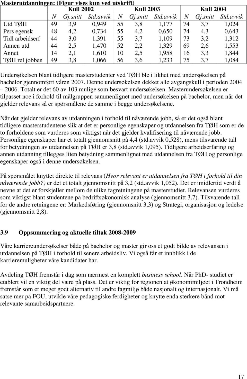 avvik Utd TØH 49 3,9 0,949 55 3,8 1,177 74 3,7 1,024 Pers egensk 48 4,2 0,734 55 4,2 0,650 74 4,3 0,643 Tidl arbeidserf 44 3,0 1,391 55 3,7 1,109 73 3,2 1,312 Annen utd 44 2,5 1,470 52 2,2 1,329 69