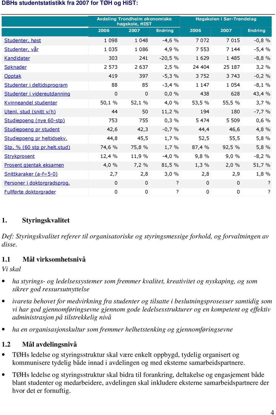 Studenter i deltidsprogram 88 85-3,4 % 1 147 1 054-8,1 % Studenter i videreutdanning 0 0 0,0 % 438 628 43,4 % Kvinneandel studenter 50,1 % 52,1 % 4,0 % 53,5 % 55,5 % 3,7 % Utenl.